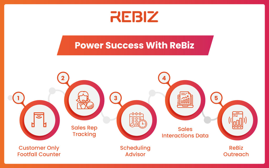 Rebiz The Future of Retail Store Analytics: How ReBiz Keeps You Ahead