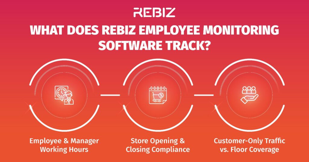 Rebiz Why Employee Monitoring Software Is Crucial for Retail