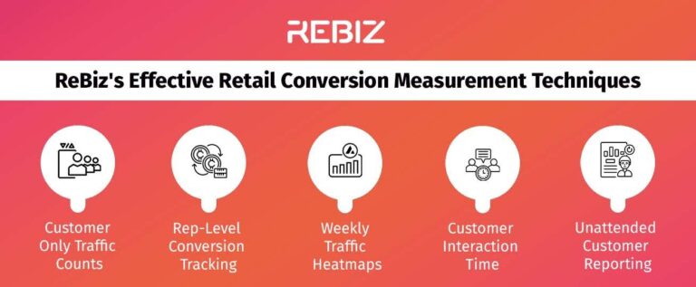 Rebiz Retail Conversion: Metrics, Measurement & Management | ReBiz
