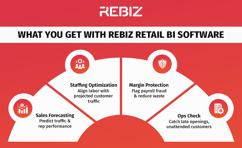 Rebiz Retail Business Intelligence Software | Verified Data by ReBiz