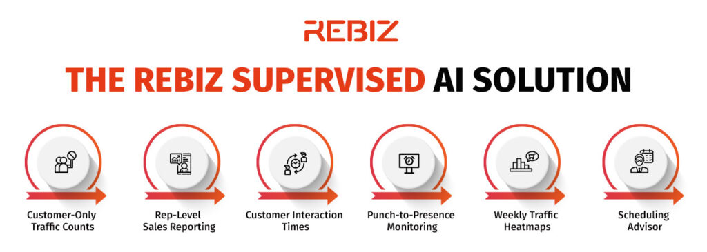 Rebiz How Supervised AI Transforms Retail Data Analysis | ReBiz