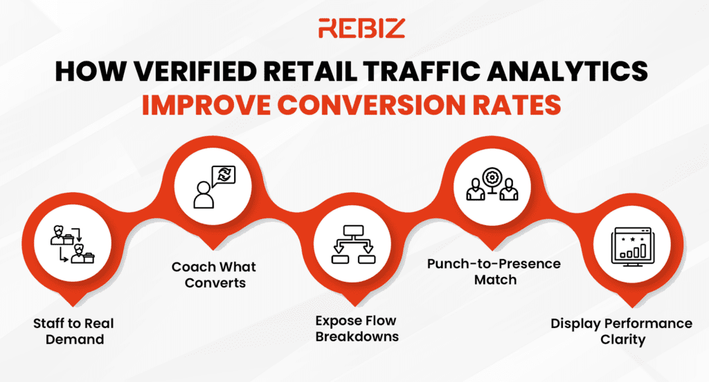 Verified Retail Traffic Analytics: Increase Store Conversions by 33%